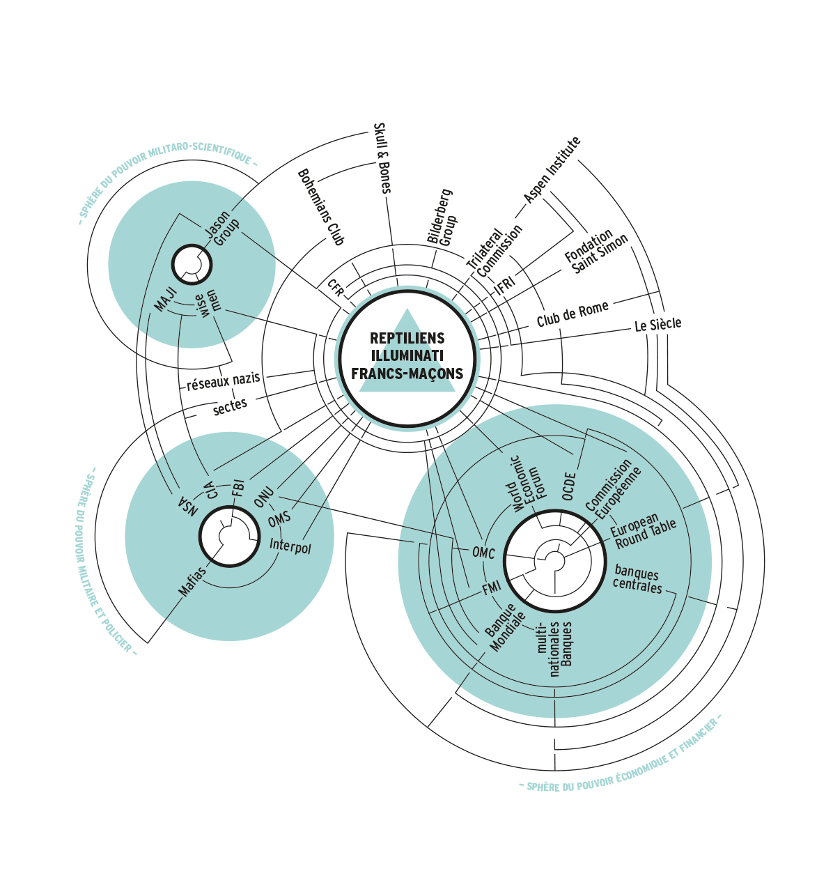 Kiblind magazine — DATA : Théories du Complot — Datavisualisation